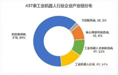2017年中國工業(yè)機器人產(chǎn)業(yè)發(fā)展現(xiàn)狀及產(chǎn)業(yè)鏈分析
