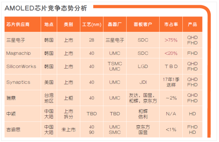 中國AMOLED驅(qū)動IC群雄并起，誰能從三星分一杯羹？