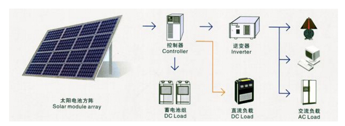 太陽能發(fā)電系統(tǒng)