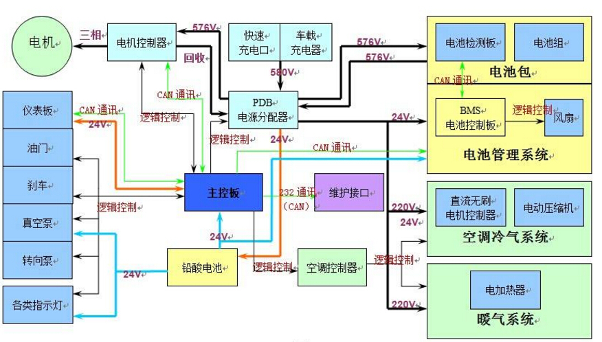 整車控制系統(tǒng)