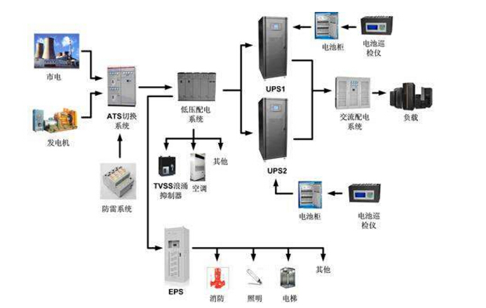UPS電源的模塊化設(shè)計(jì)有哪些優(yōu)勢(shì)