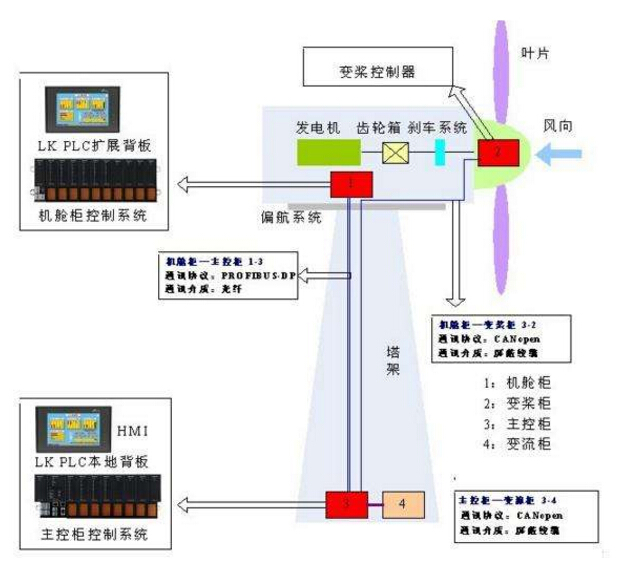 風力發(fā)電阻器