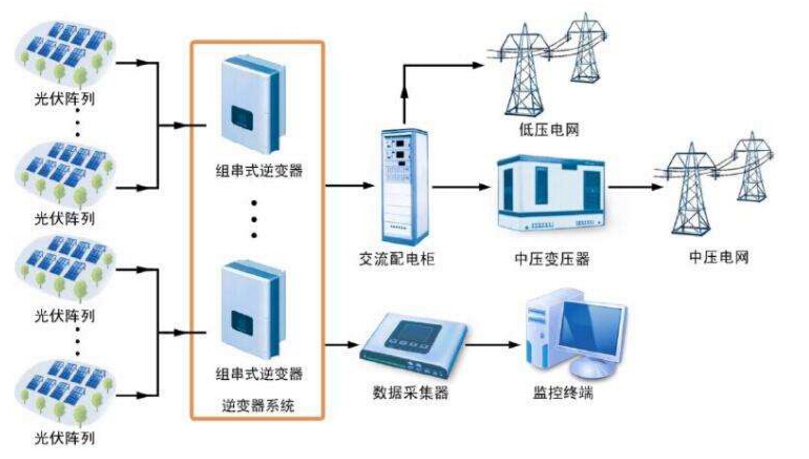 光伏逆變器